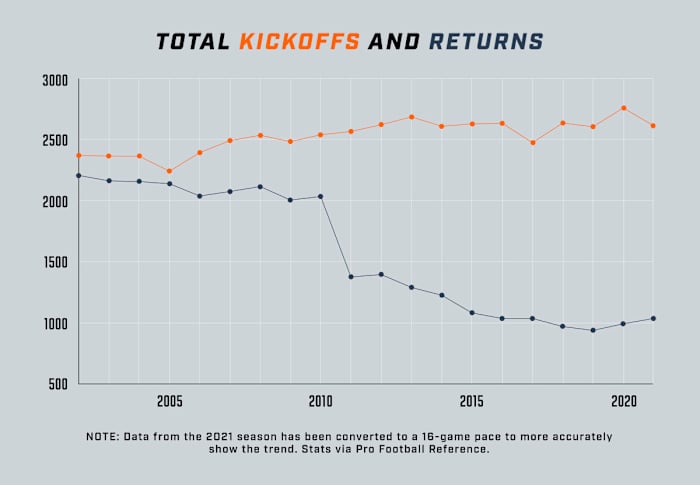 dCOVdevinhester_Kickoffs and Returns Graph